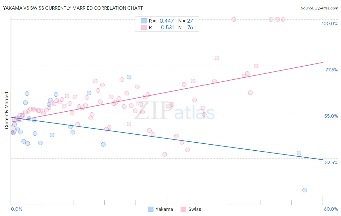 Yakama vs Swiss Currently Married