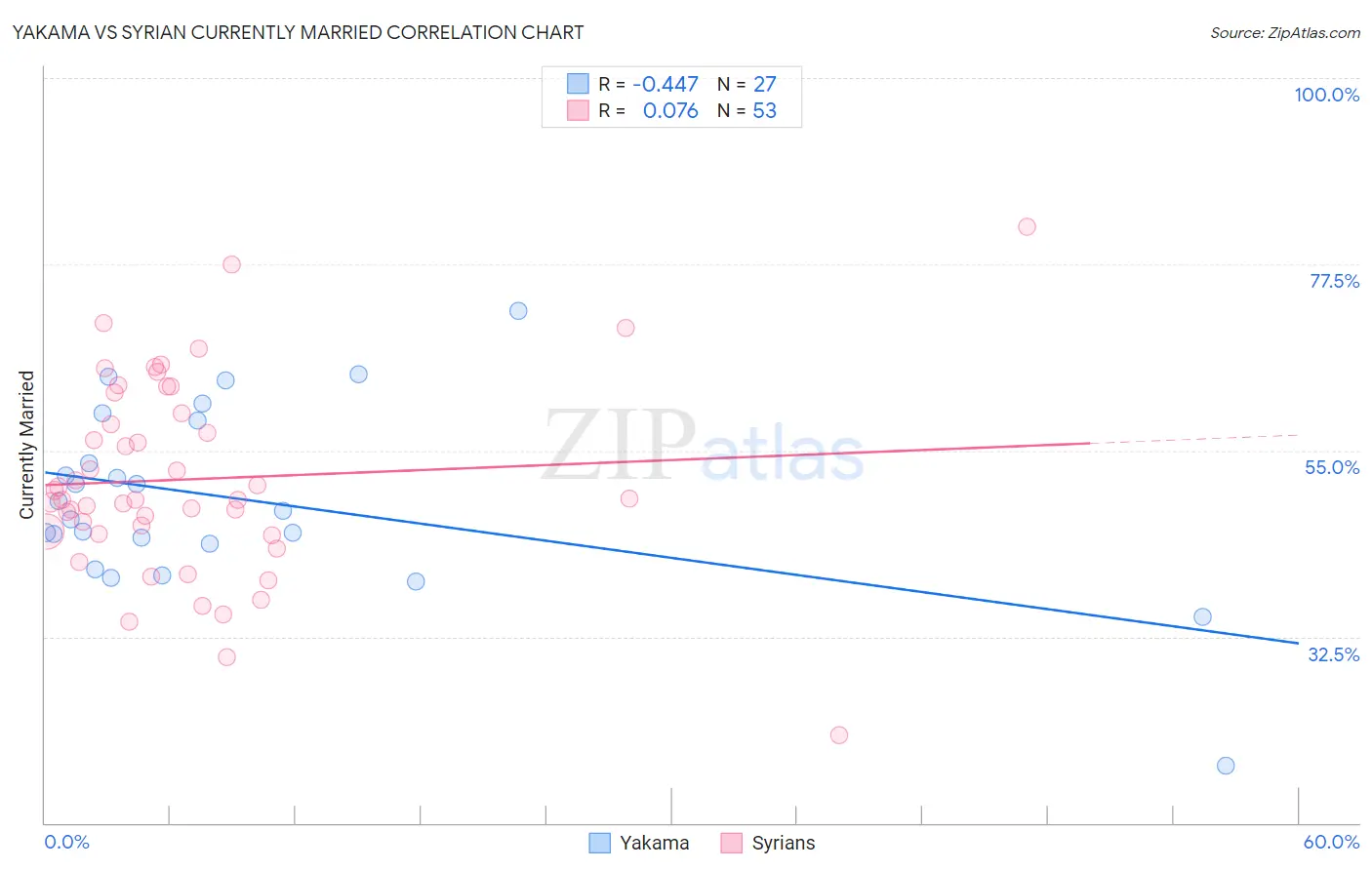 Yakama vs Syrian Currently Married