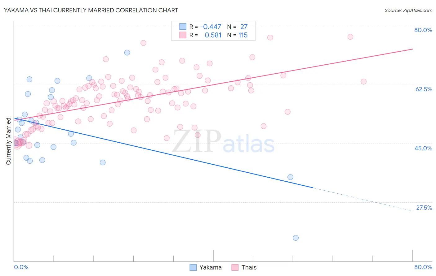 Yakama vs Thai Currently Married