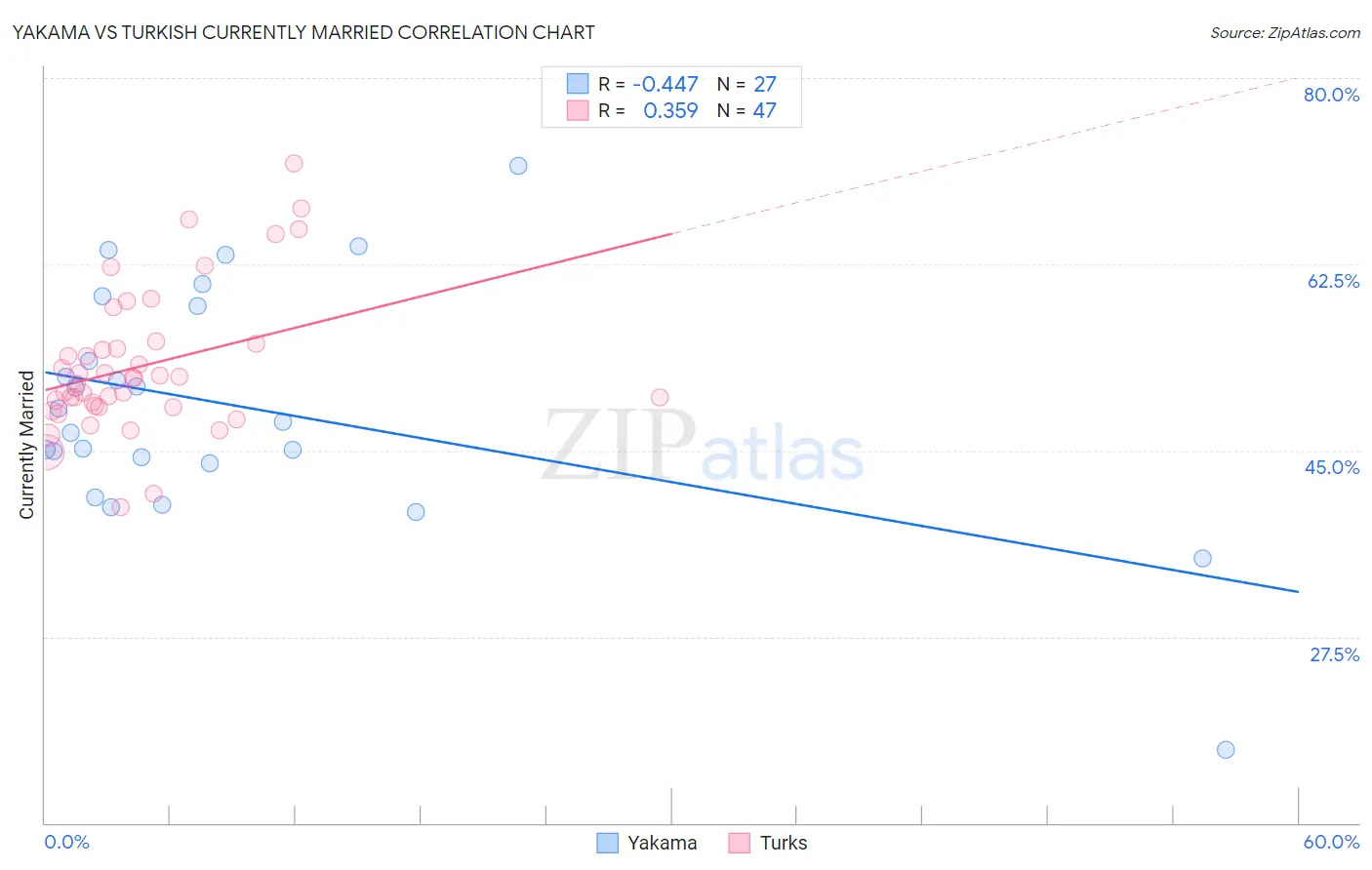 Yakama vs Turkish Currently Married
