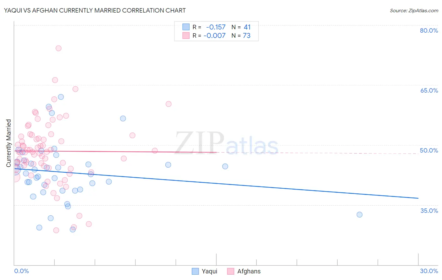 Yaqui vs Afghan Currently Married