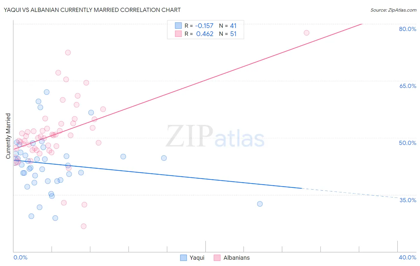 Yaqui vs Albanian Currently Married