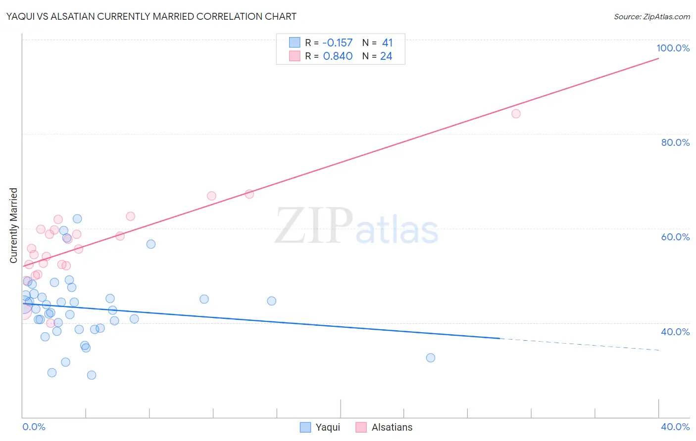 Yaqui vs Alsatian Currently Married