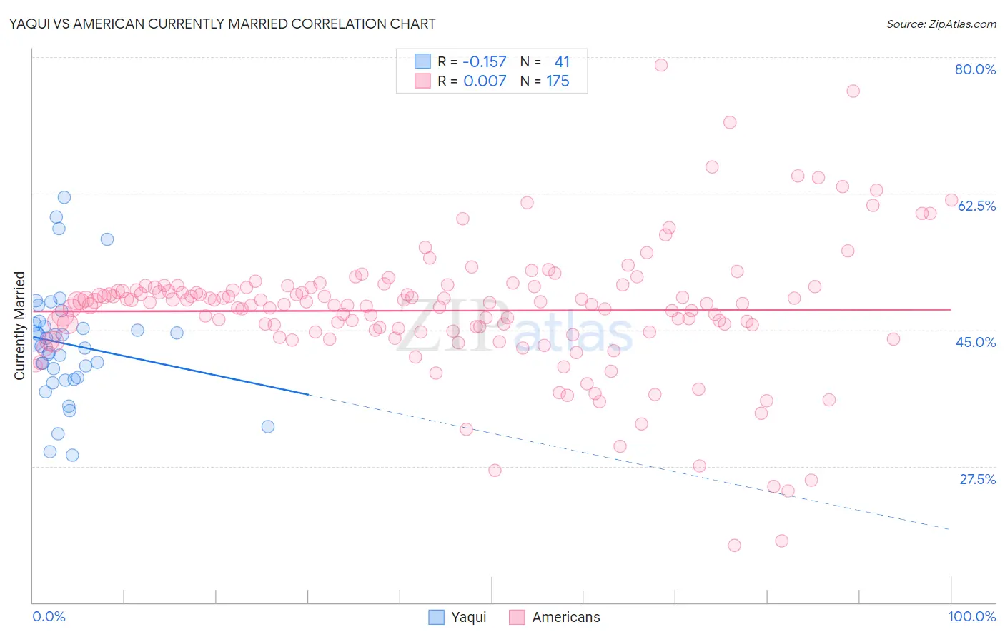 Yaqui vs American Currently Married