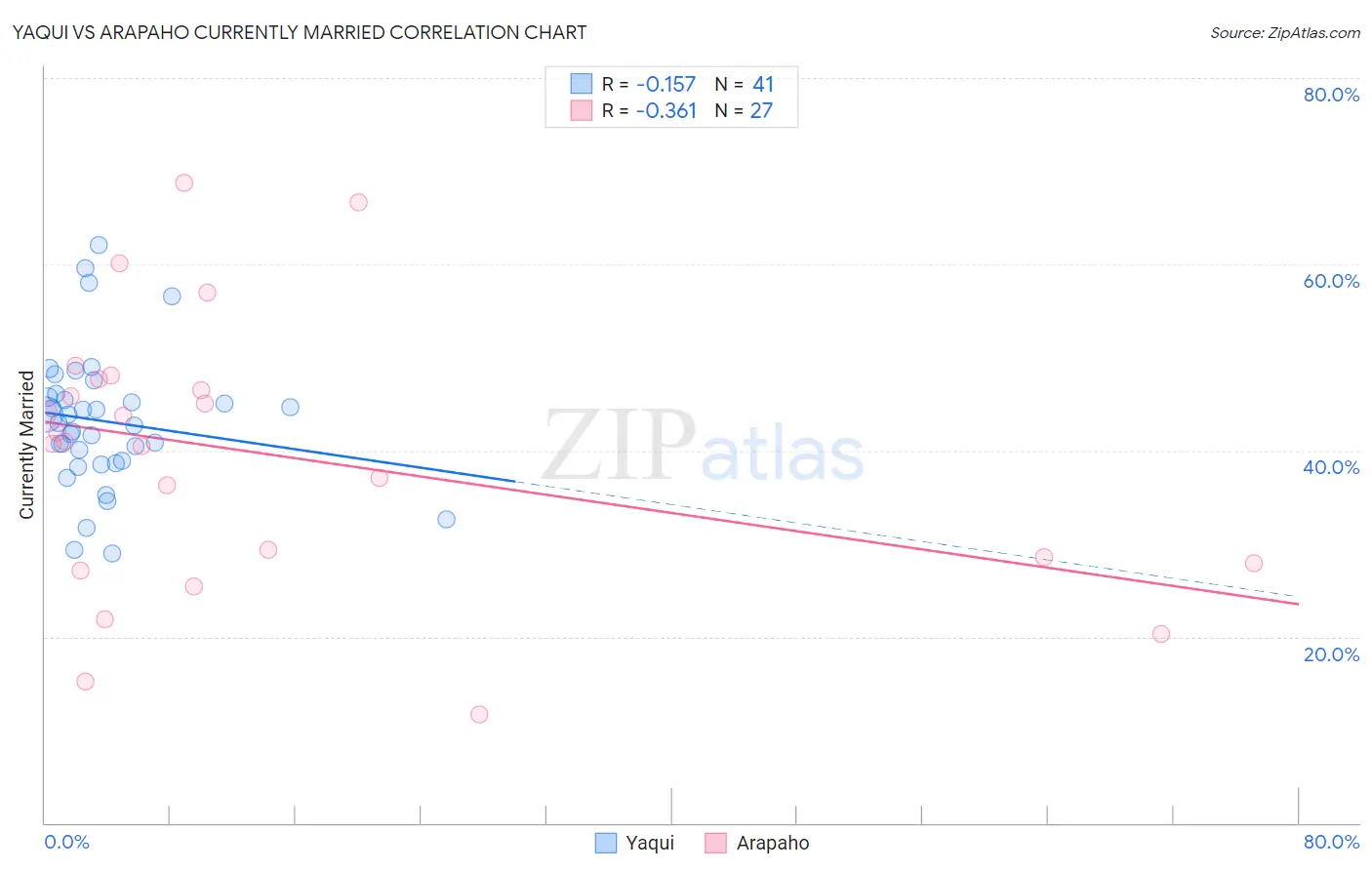 Yaqui vs Arapaho Currently Married