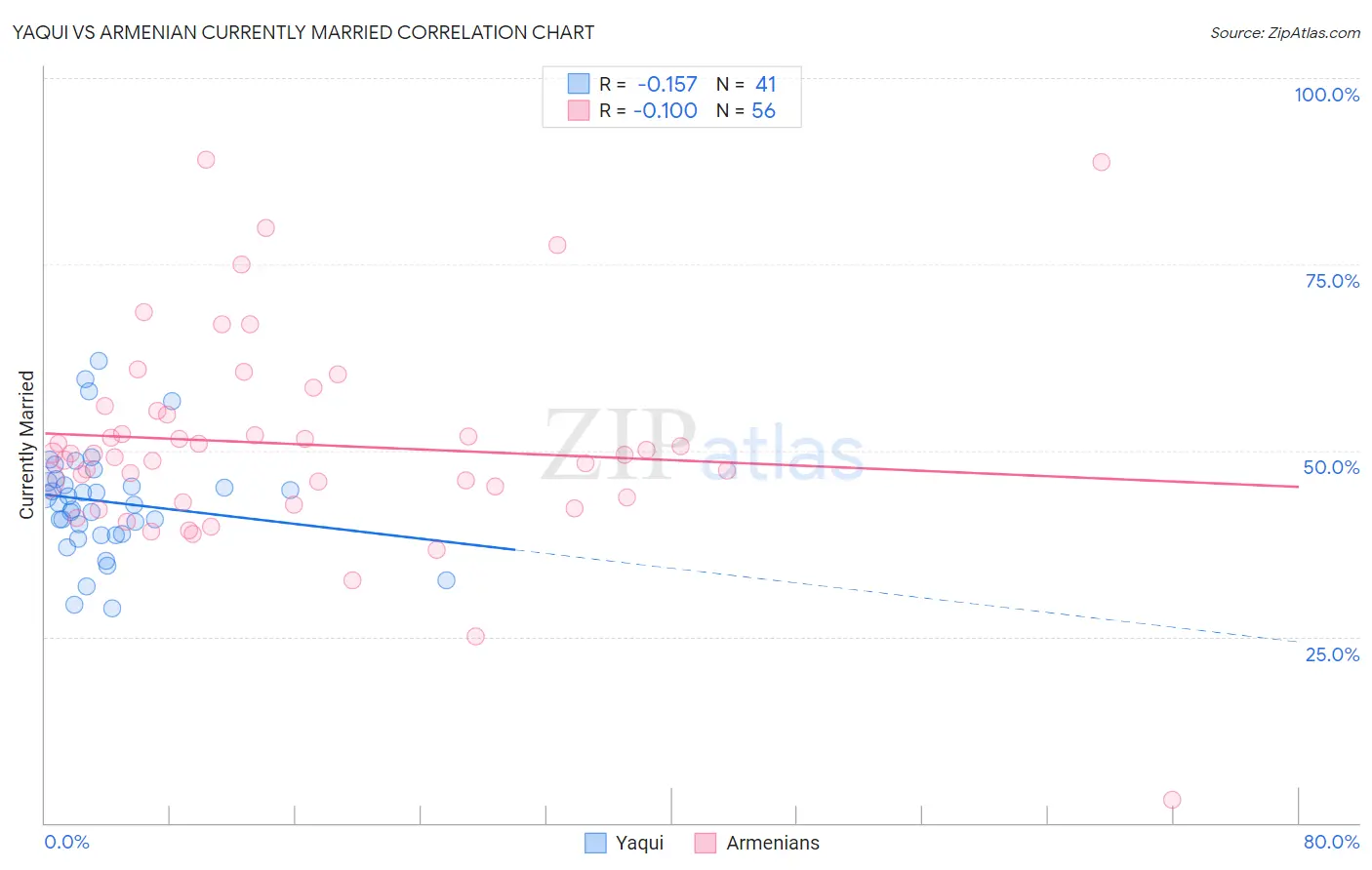 Yaqui vs Armenian Currently Married