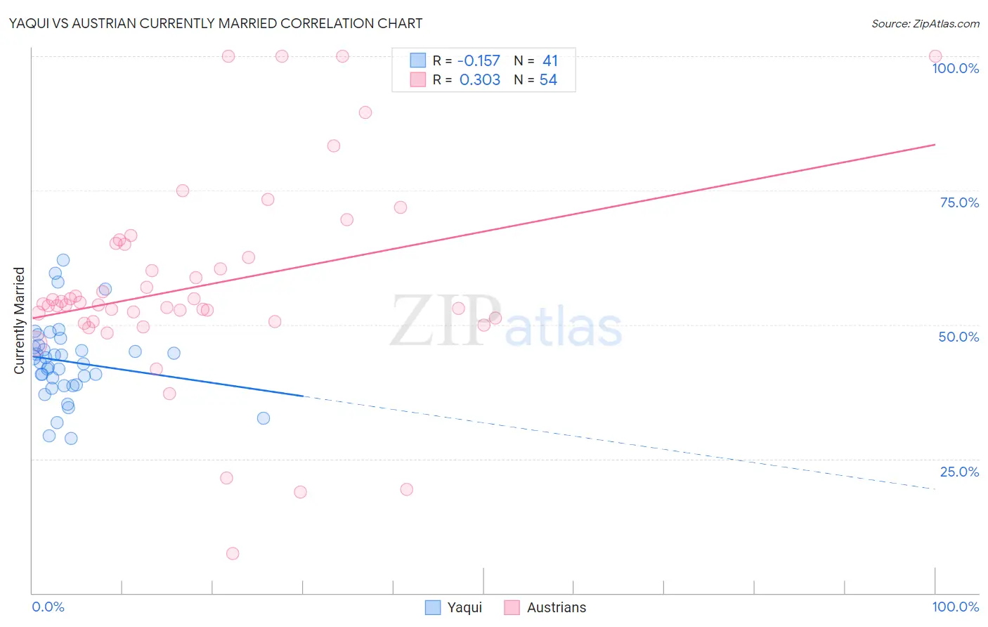 Yaqui vs Austrian Currently Married