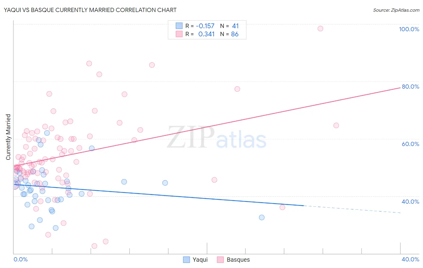 Yaqui vs Basque Currently Married