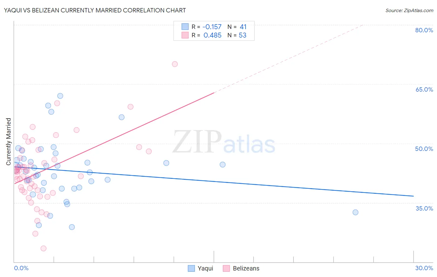 Yaqui vs Belizean Currently Married
