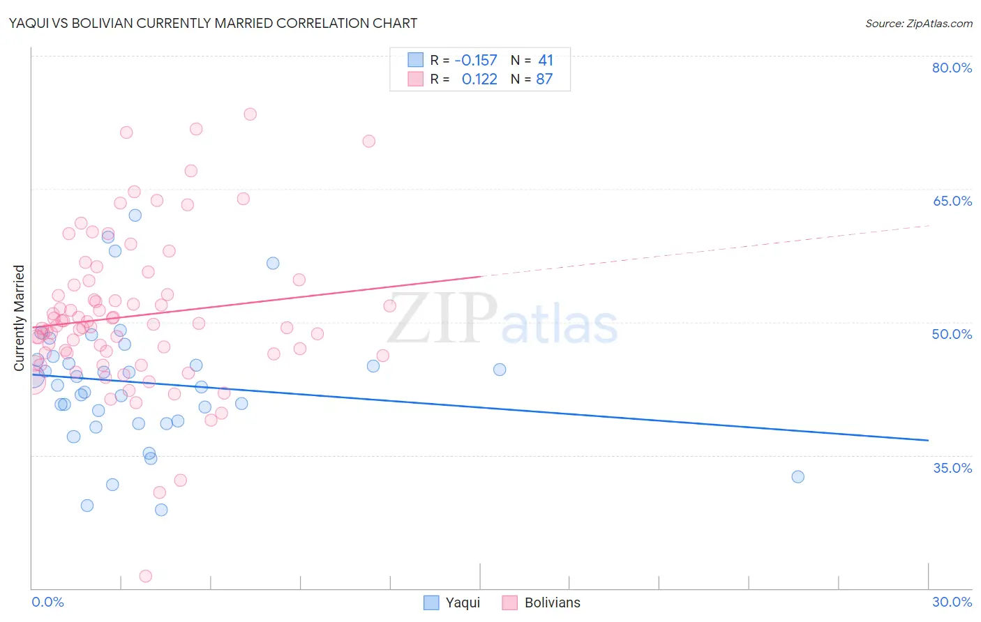Yaqui vs Bolivian Currently Married