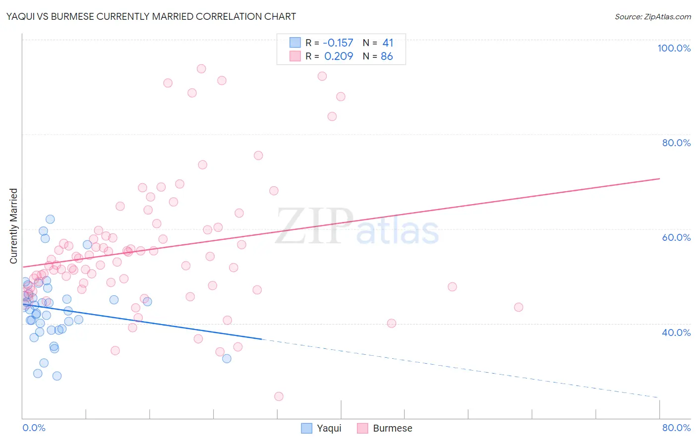 Yaqui vs Burmese Currently Married