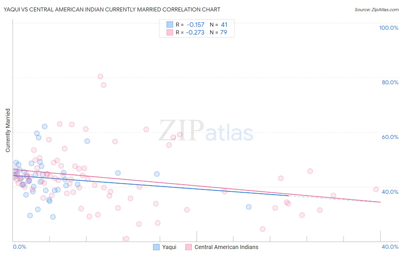 Yaqui vs Central American Indian Currently Married