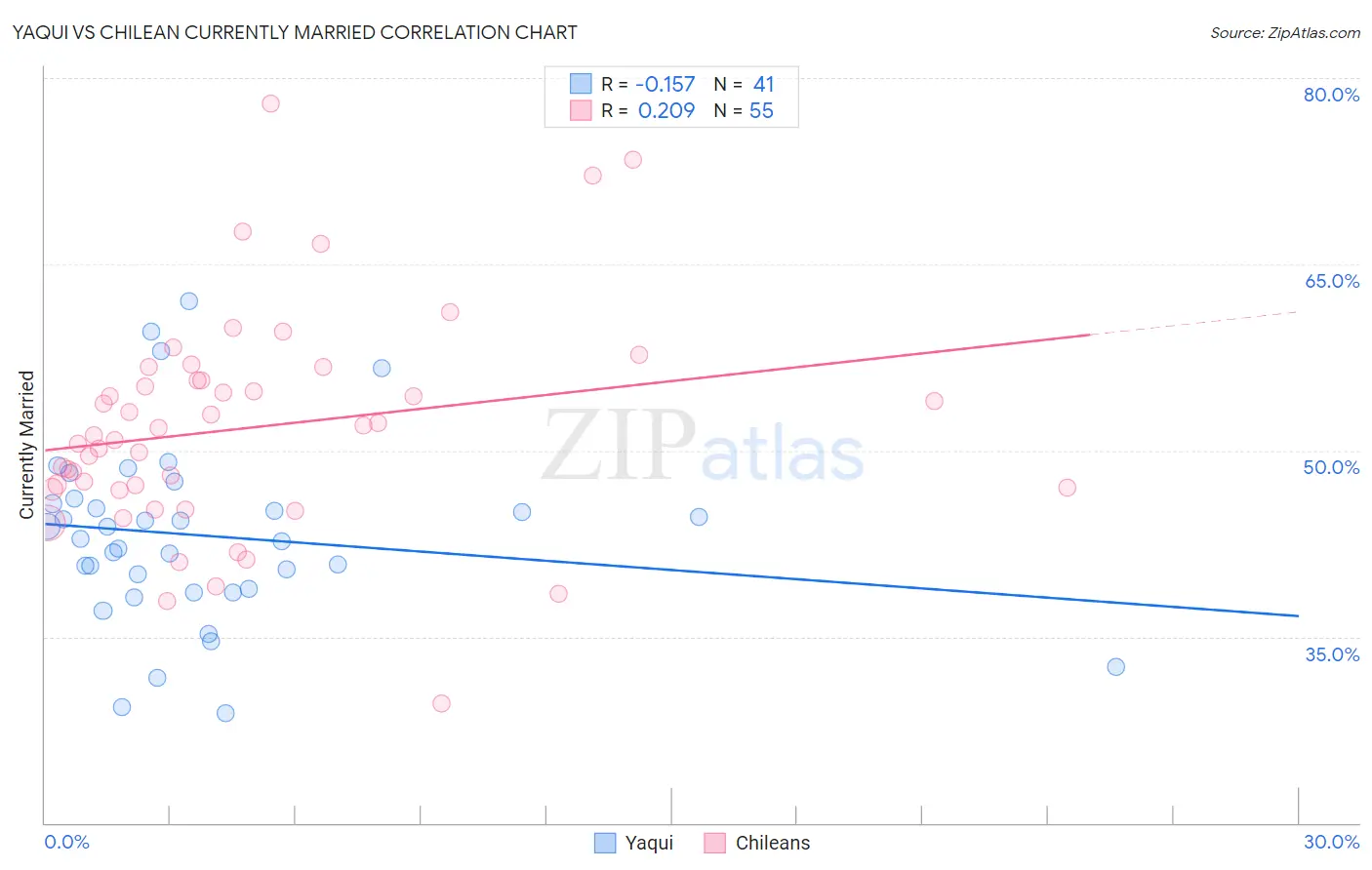 Yaqui vs Chilean Currently Married