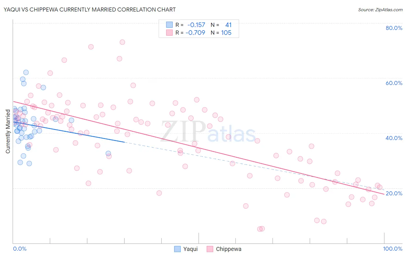 Yaqui vs Chippewa Currently Married