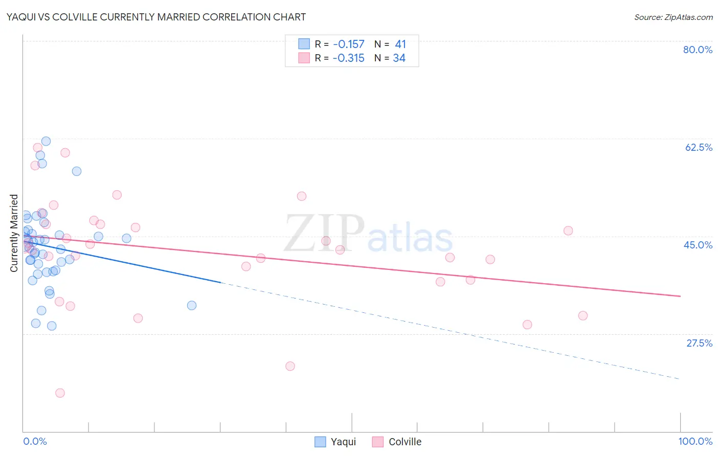 Yaqui vs Colville Currently Married