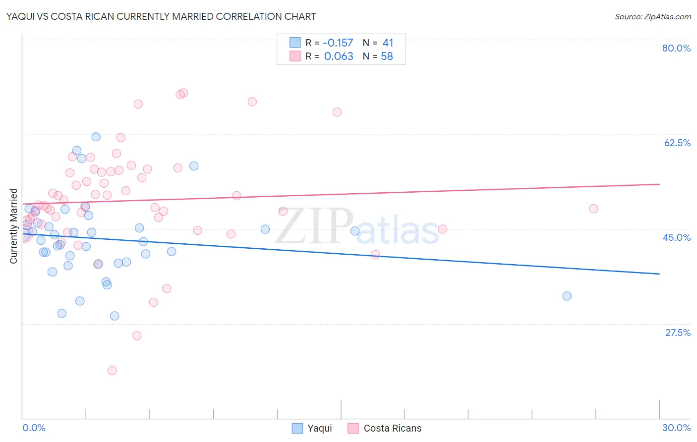 Yaqui vs Costa Rican Currently Married