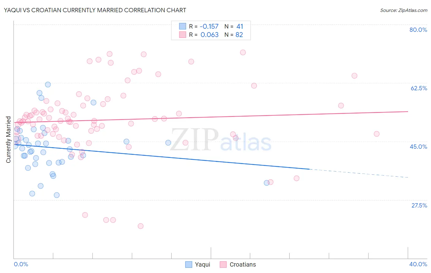 Yaqui vs Croatian Currently Married