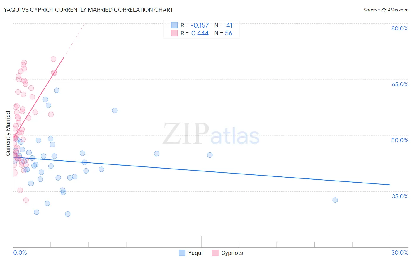Yaqui vs Cypriot Currently Married