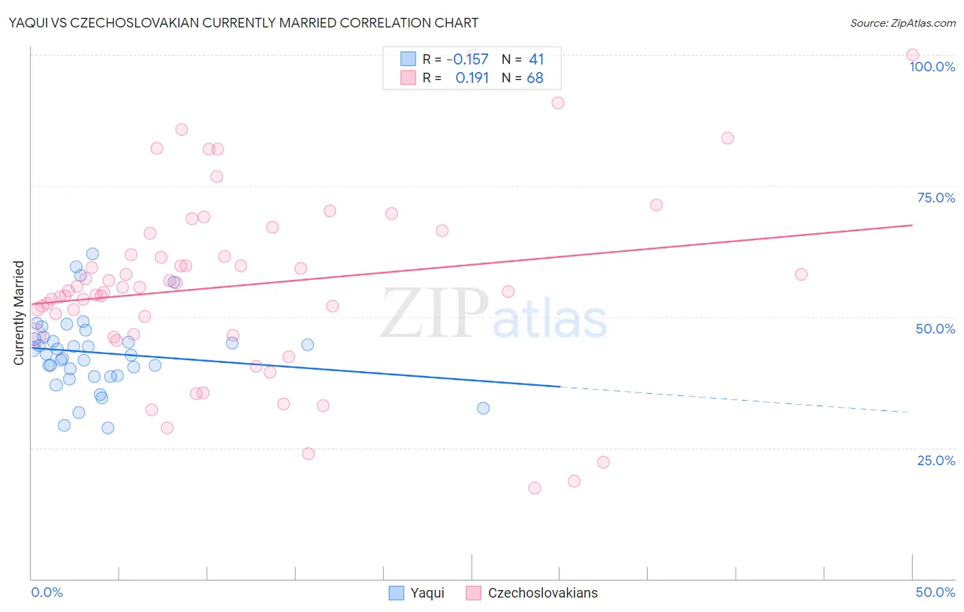 Yaqui vs Czechoslovakian Currently Married