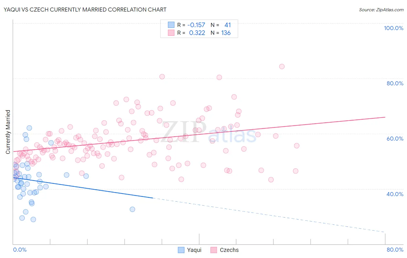 Yaqui vs Czech Currently Married