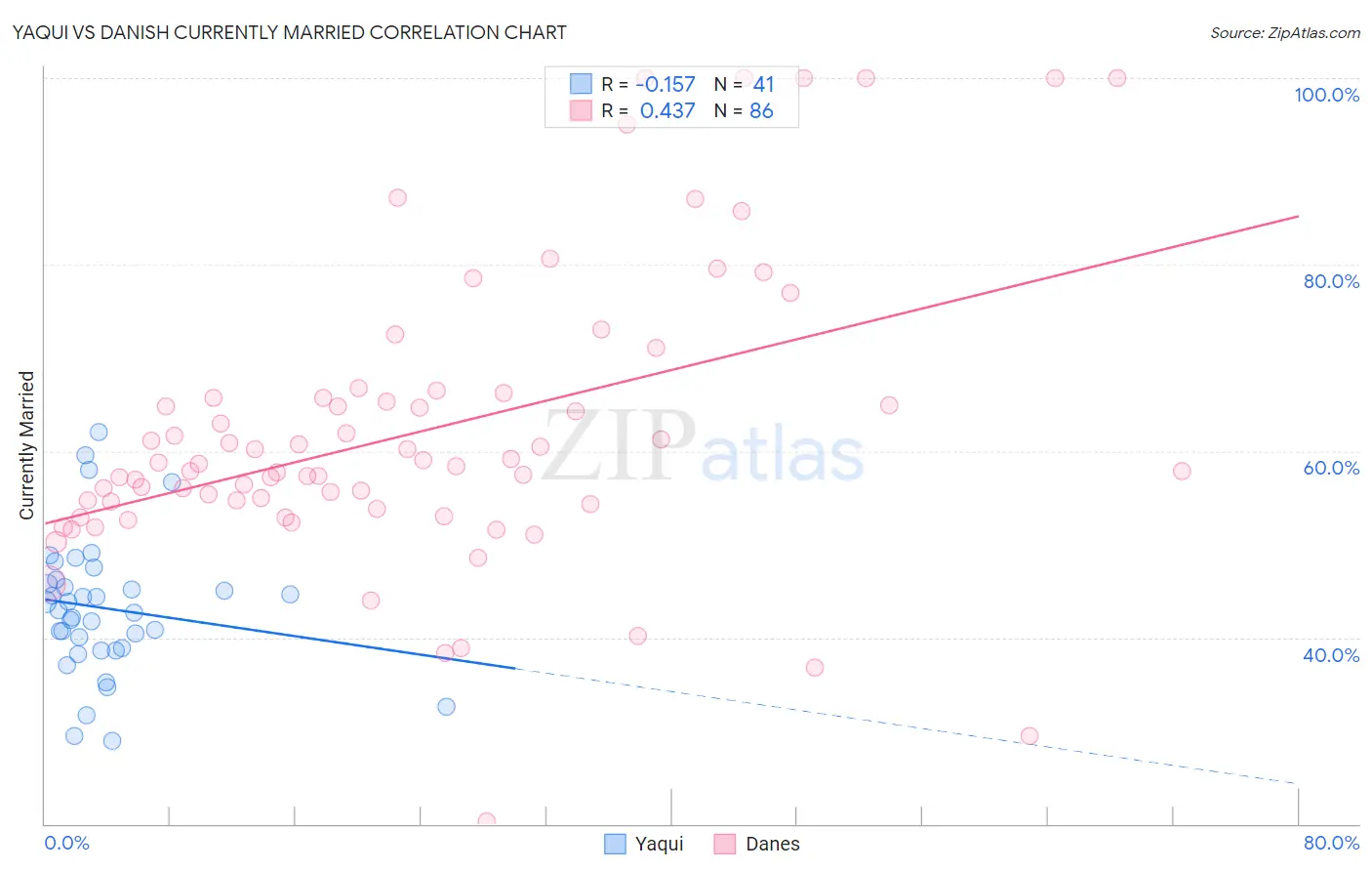 Yaqui vs Danish Currently Married