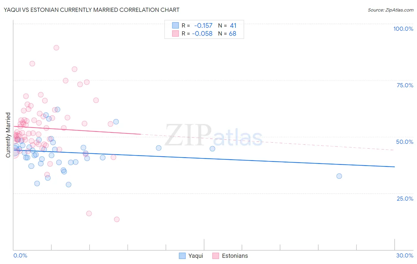 Yaqui vs Estonian Currently Married