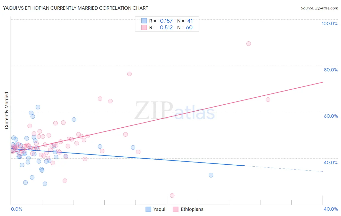 Yaqui vs Ethiopian Currently Married
