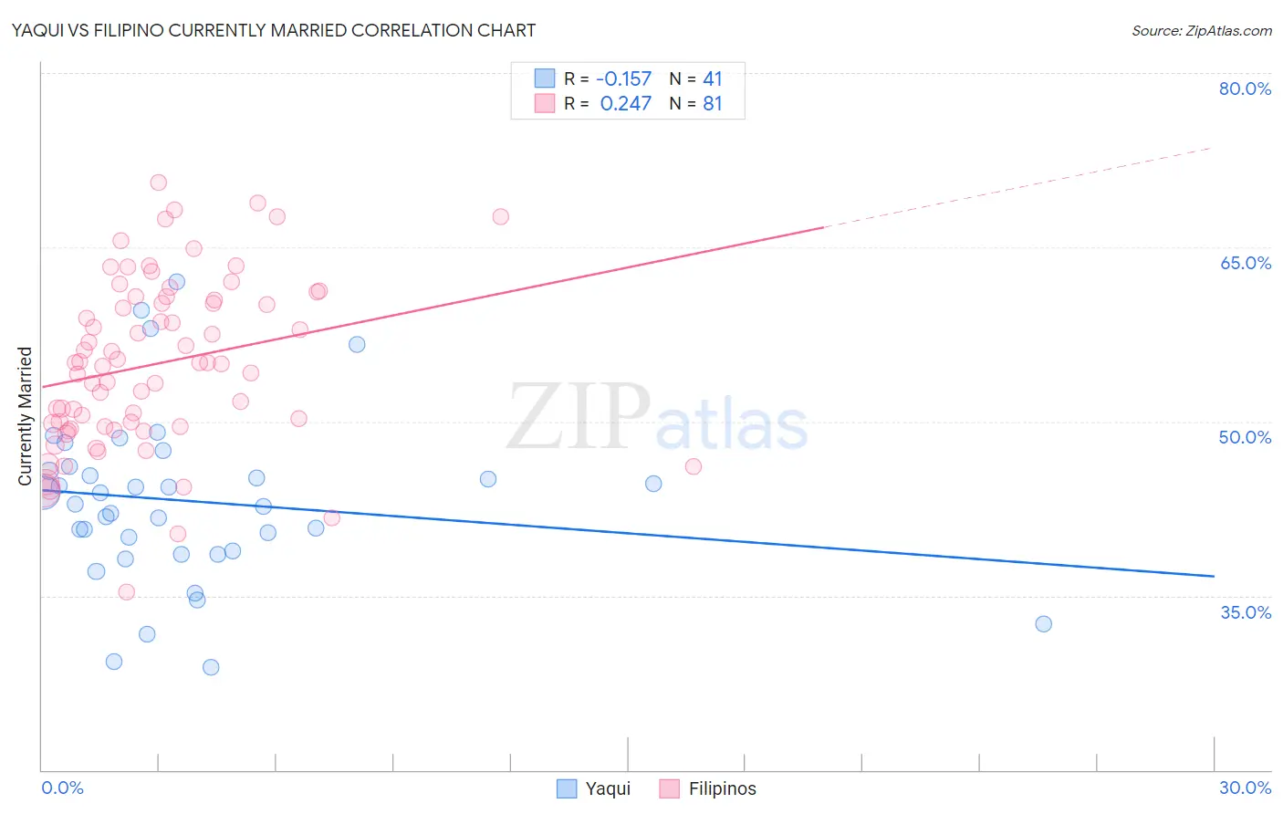 Yaqui vs Filipino Currently Married