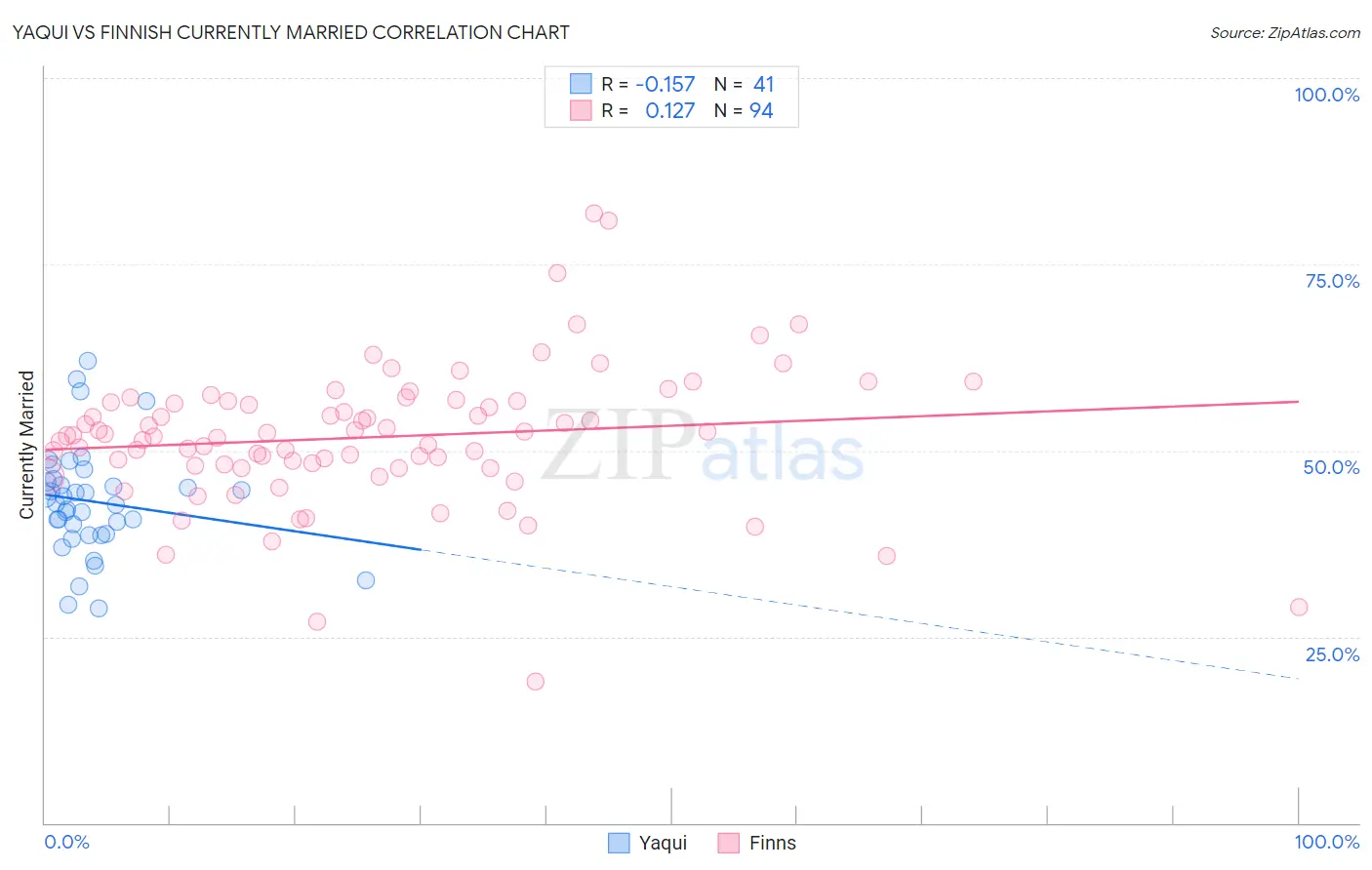 Yaqui vs Finnish Currently Married