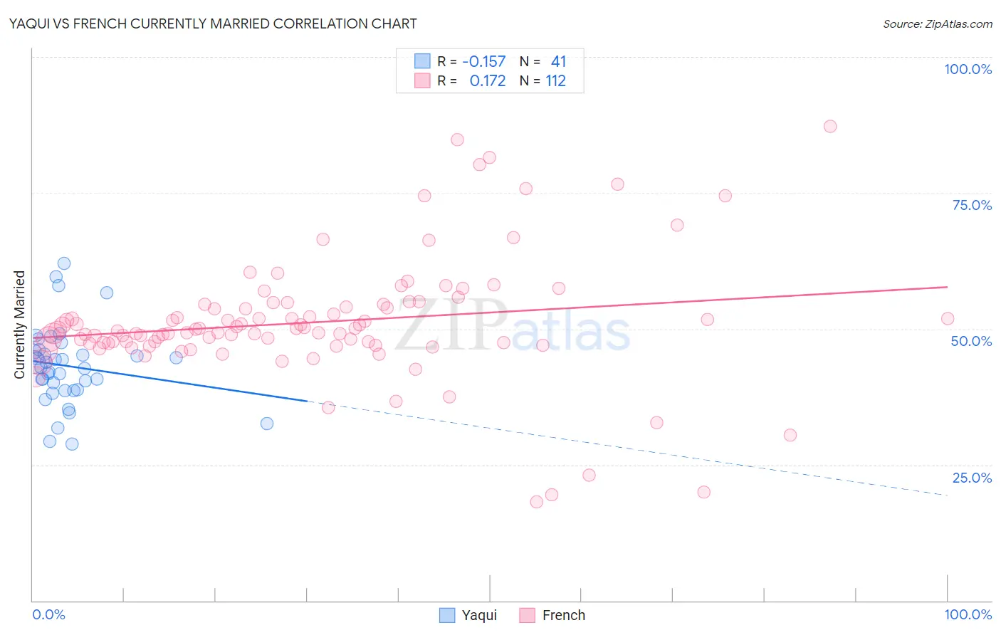 Yaqui vs French Currently Married