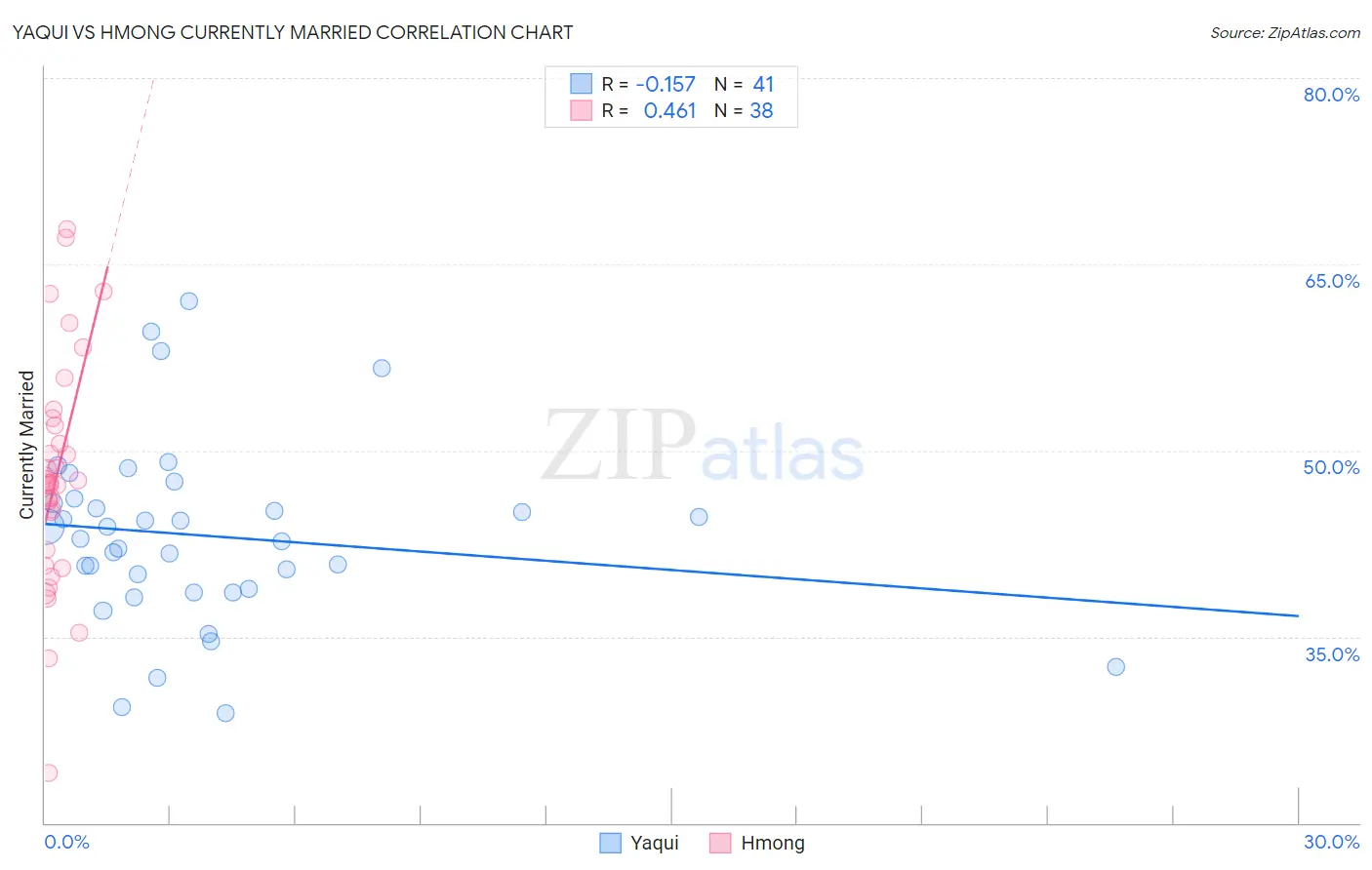 Yaqui vs Hmong Currently Married