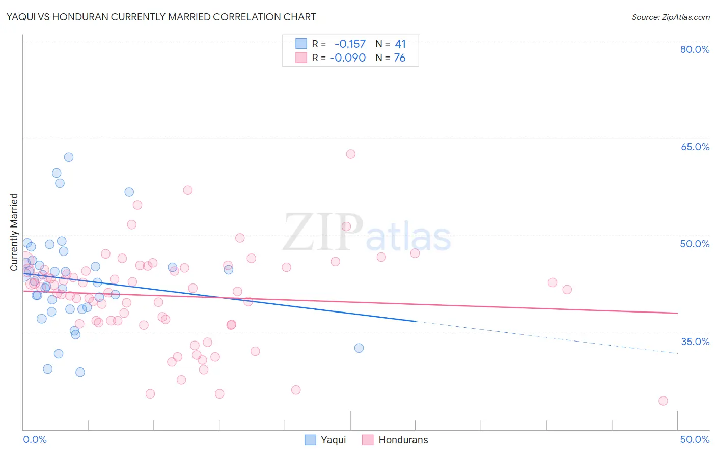 Yaqui vs Honduran Currently Married