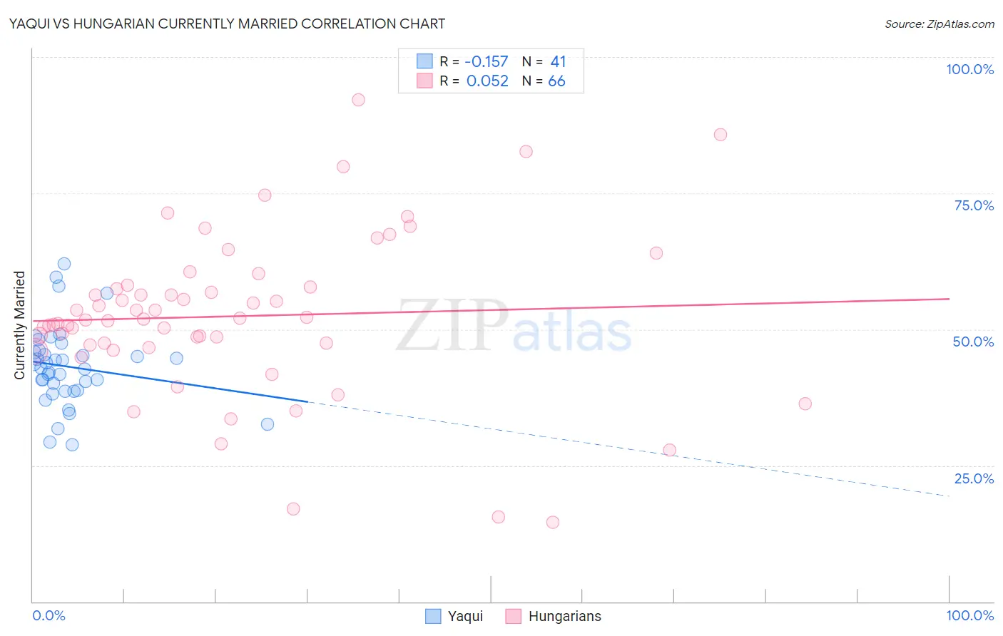 Yaqui vs Hungarian Currently Married