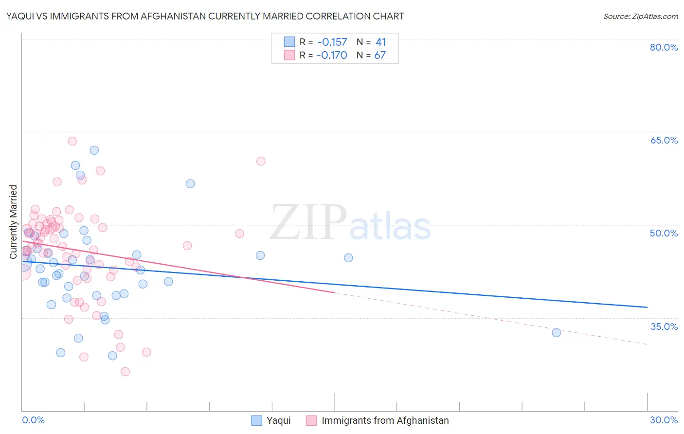 Yaqui vs Immigrants from Afghanistan Currently Married
