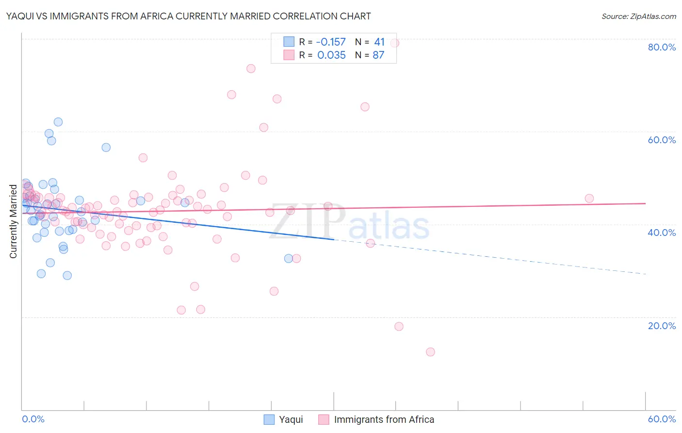 Yaqui vs Immigrants from Africa Currently Married