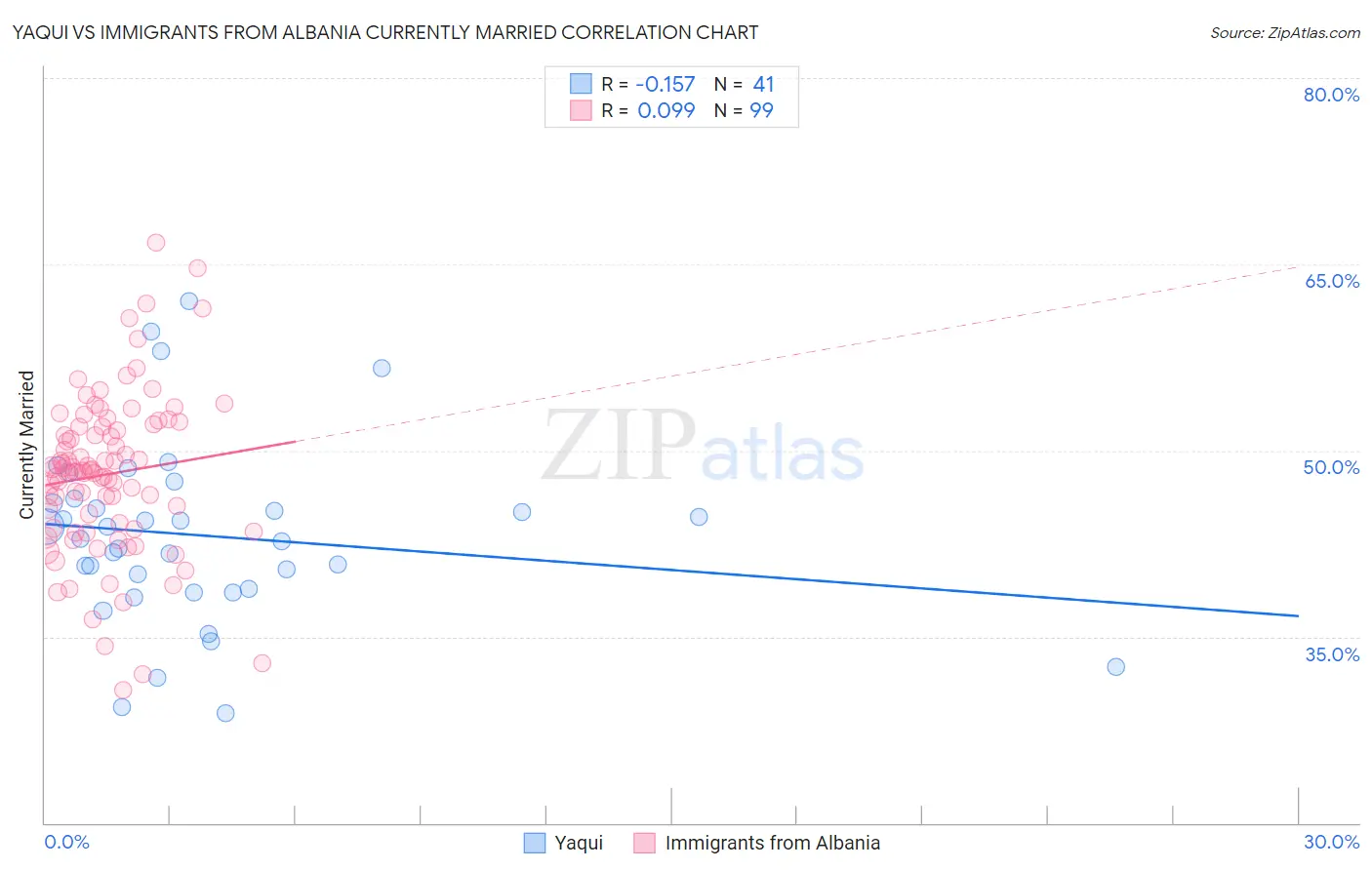 Yaqui vs Immigrants from Albania Currently Married