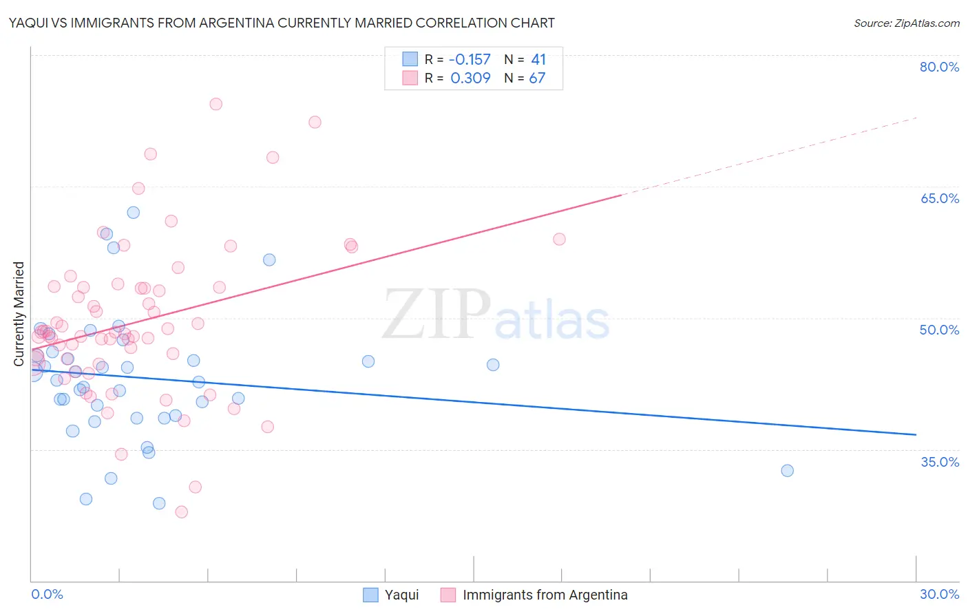 Yaqui vs Immigrants from Argentina Currently Married