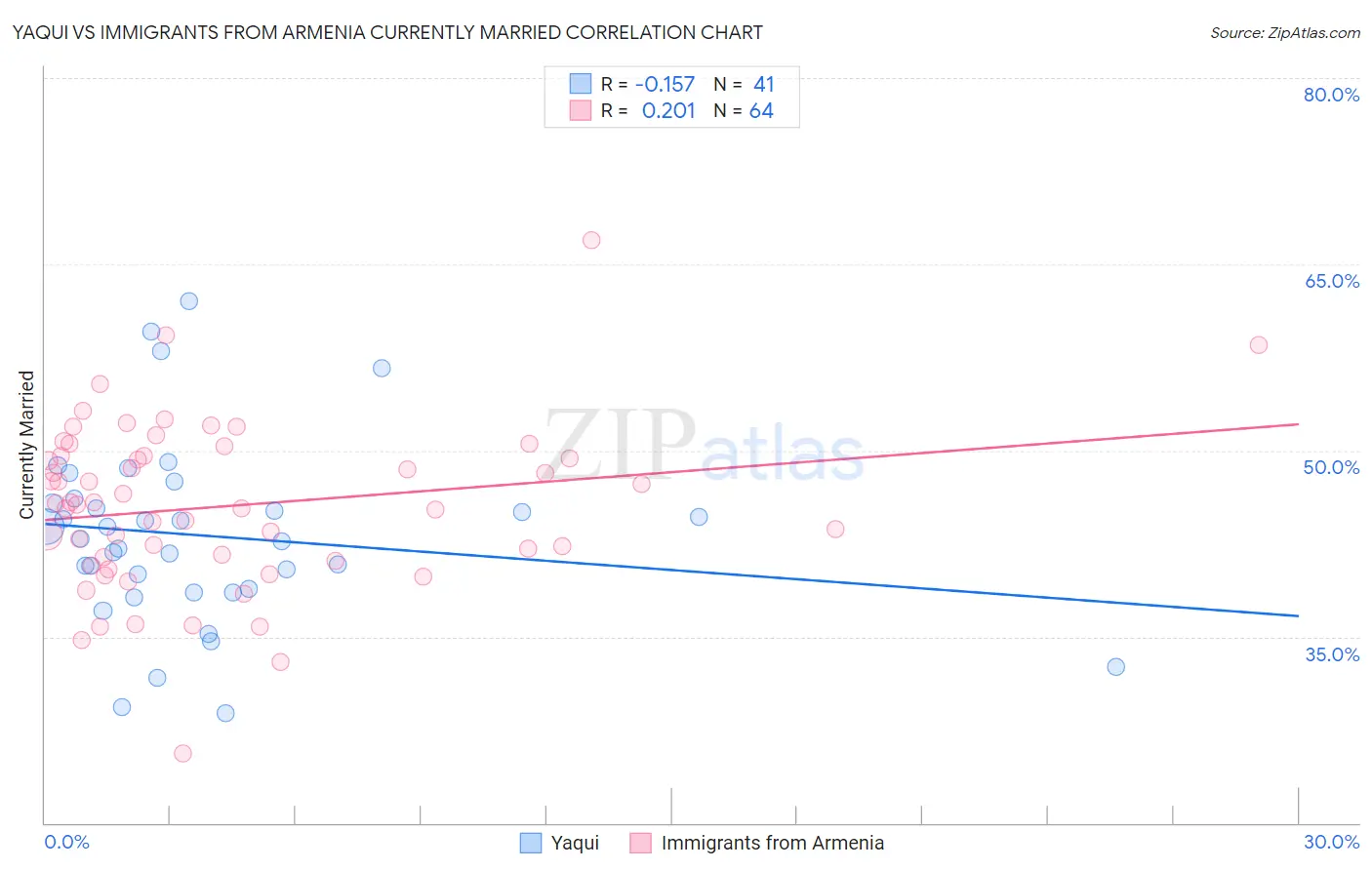 Yaqui vs Immigrants from Armenia Currently Married