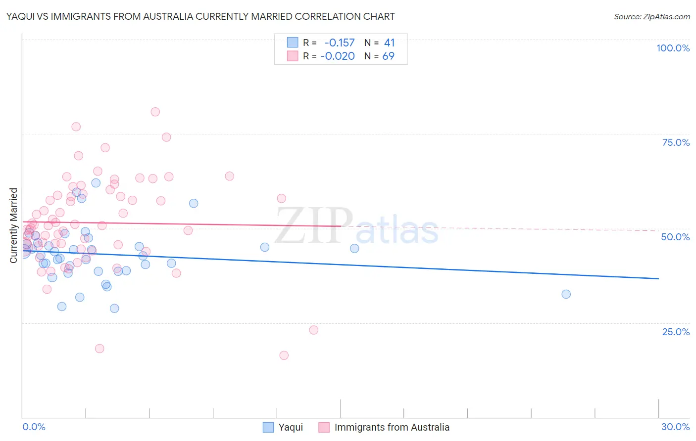 Yaqui vs Immigrants from Australia Currently Married