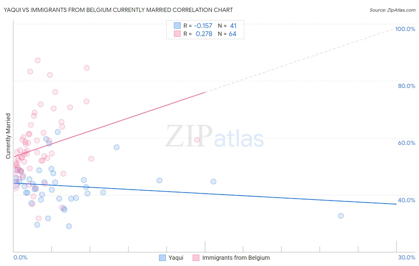 Yaqui vs Immigrants from Belgium Currently Married