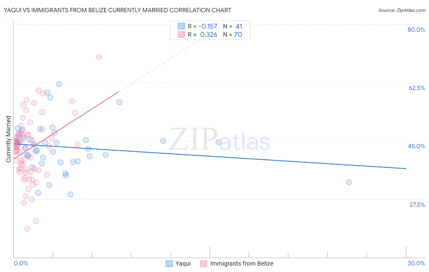 Yaqui vs Immigrants from Belize Currently Married