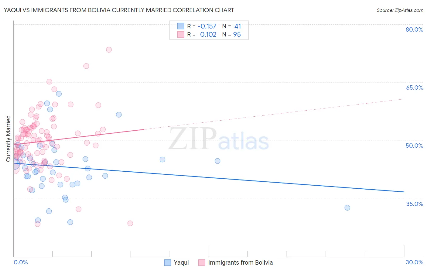 Yaqui vs Immigrants from Bolivia Currently Married