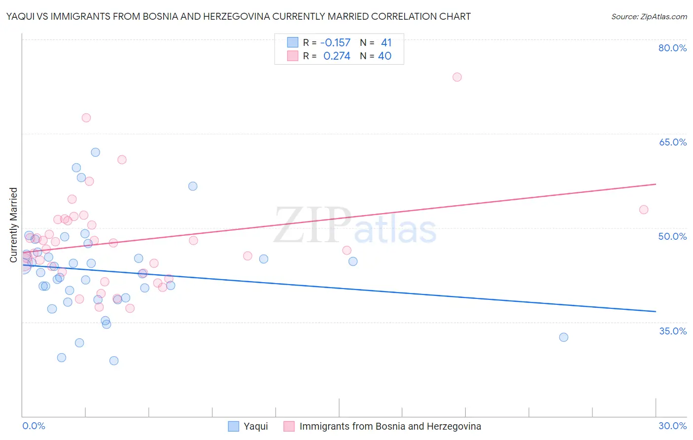 Yaqui vs Immigrants from Bosnia and Herzegovina Currently Married