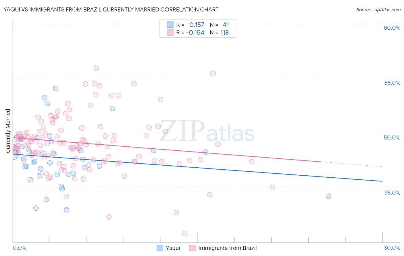 Yaqui vs Immigrants from Brazil Currently Married