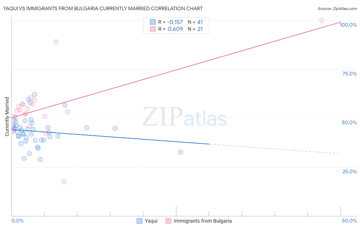 Yaqui vs Immigrants from Bulgaria Currently Married