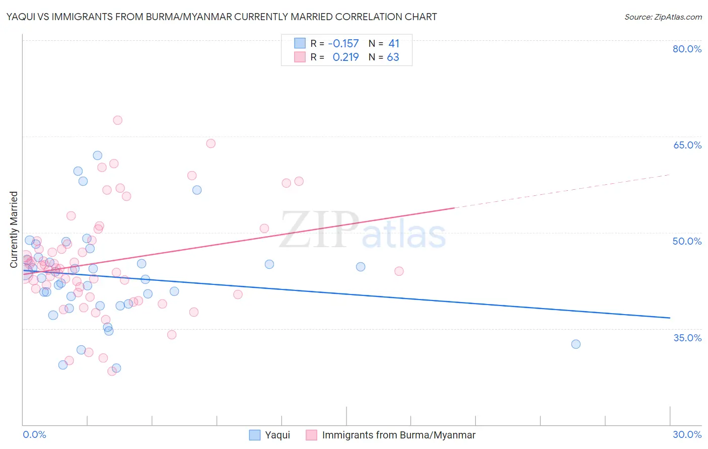 Yaqui vs Immigrants from Burma/Myanmar Currently Married