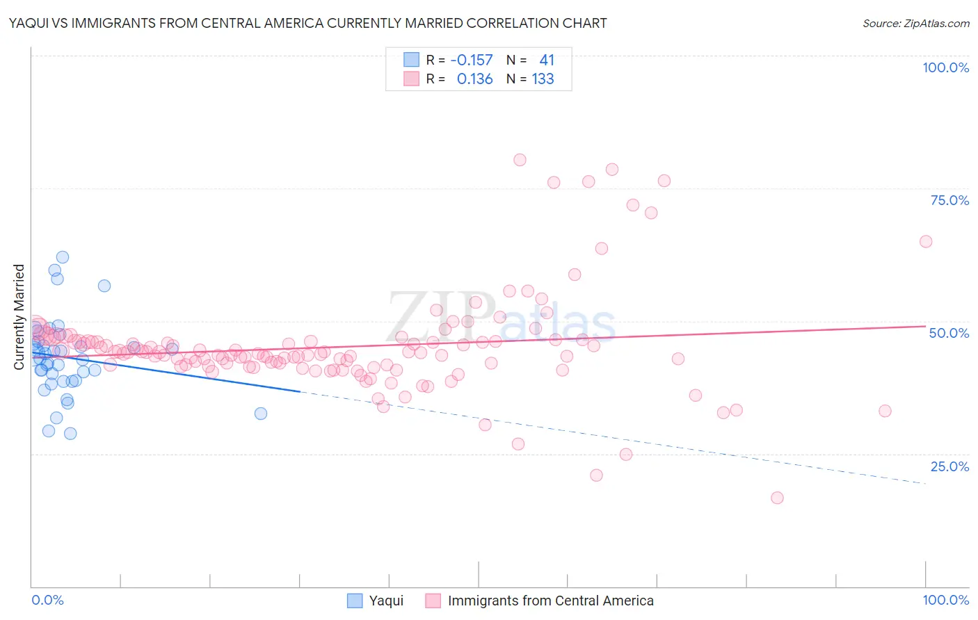Yaqui vs Immigrants from Central America Currently Married