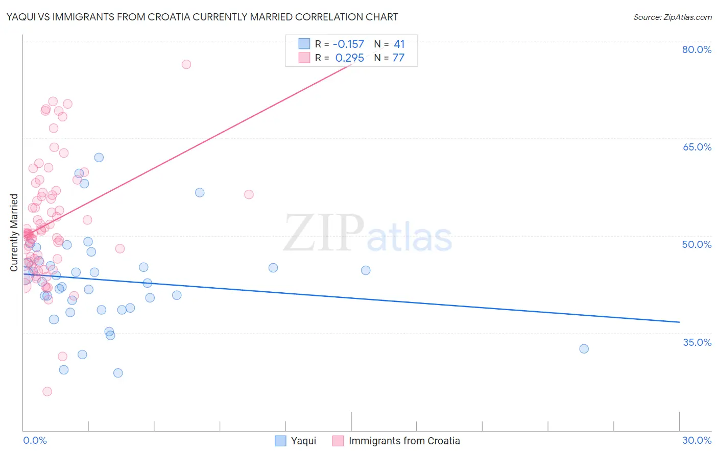 Yaqui vs Immigrants from Croatia Currently Married