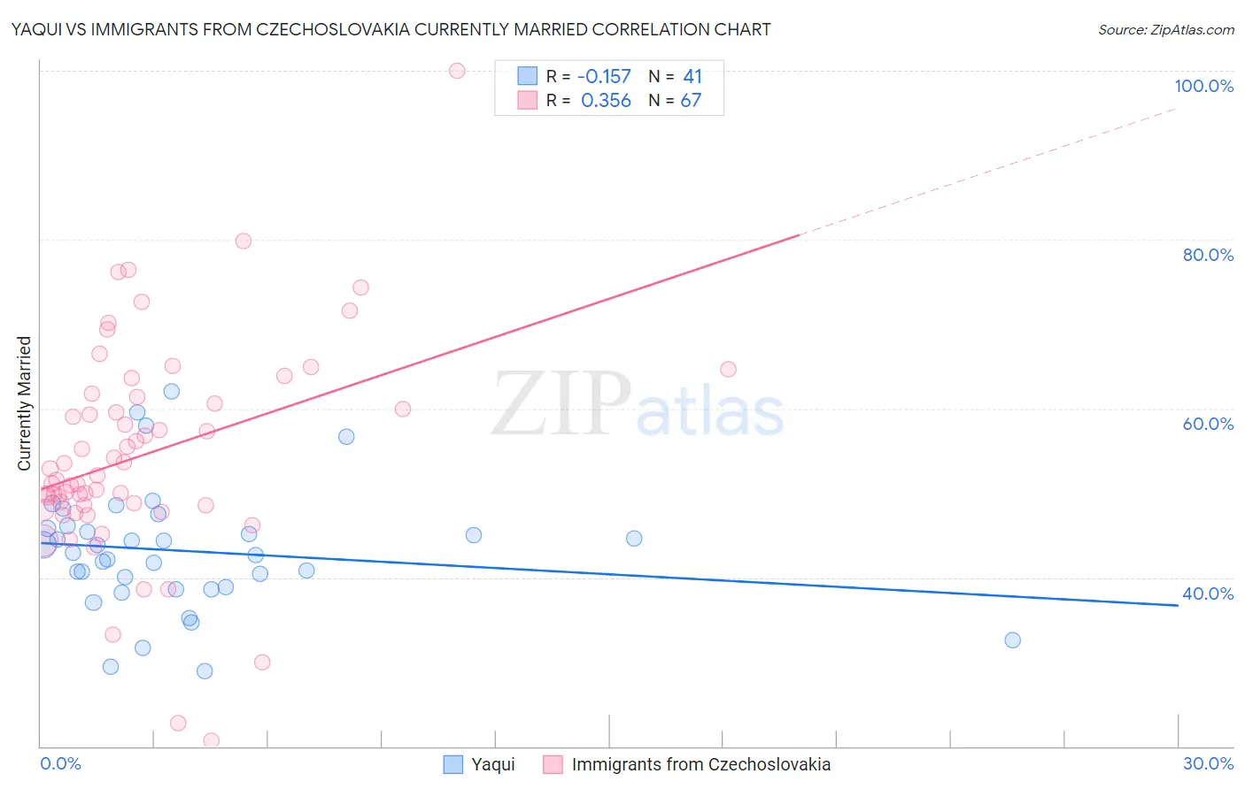 Yaqui vs Immigrants from Czechoslovakia Currently Married