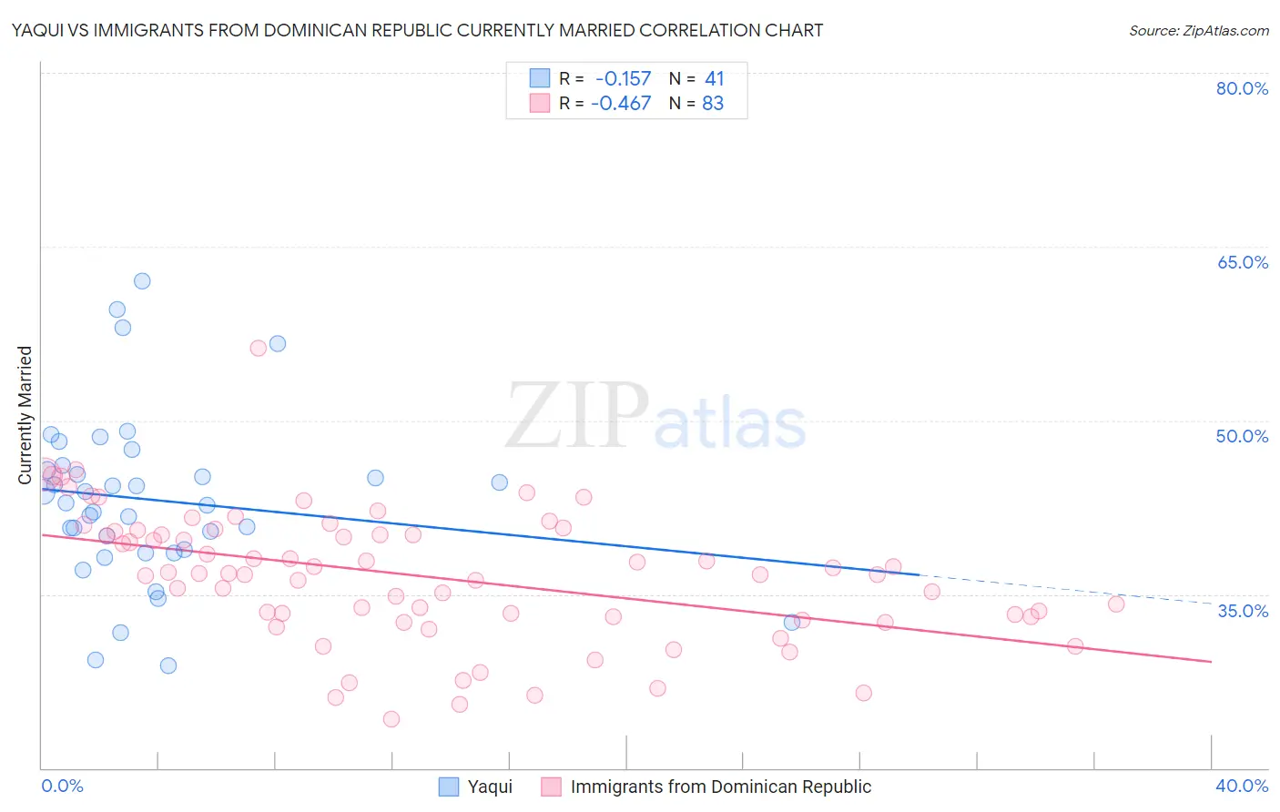 Yaqui vs Immigrants from Dominican Republic Currently Married